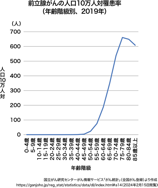 図4　年齢別の前立腺がん罹患率