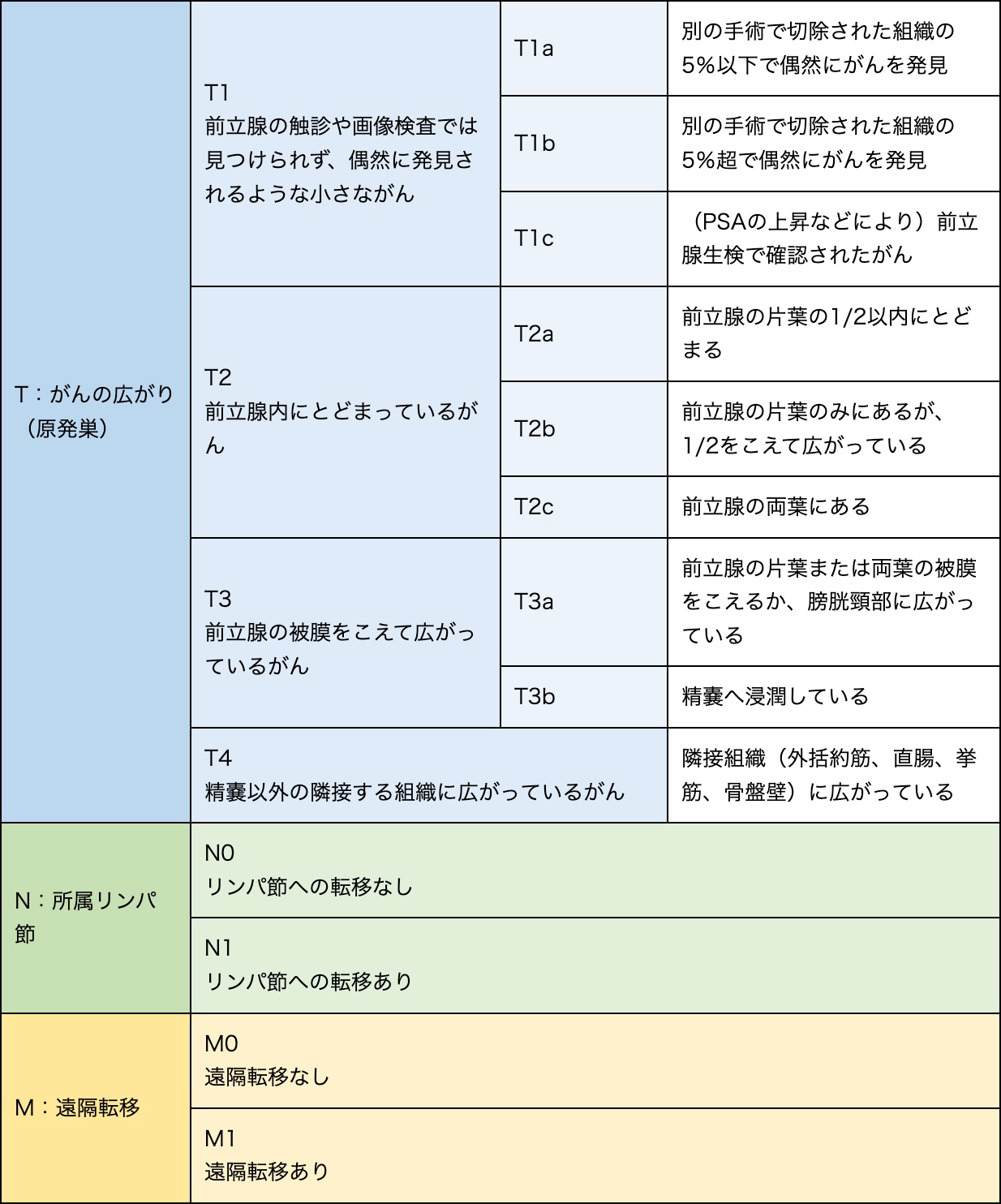 表1　TNM分類