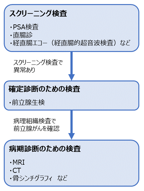 図　前立腺がん診断までの流れ