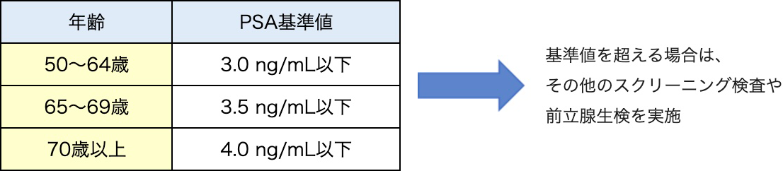 表1　PSA基準値（年齢別）