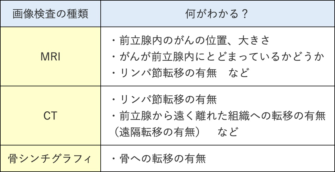 表2　病期診断のための画像検査