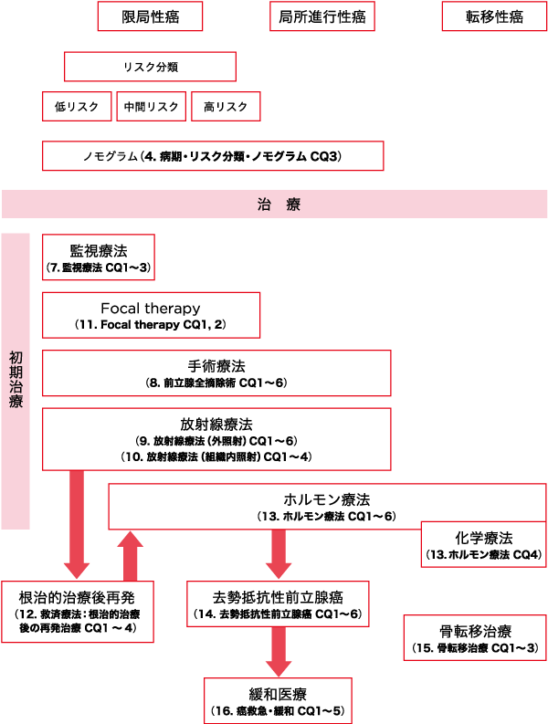 図1　病期別の治療アルゴリズム