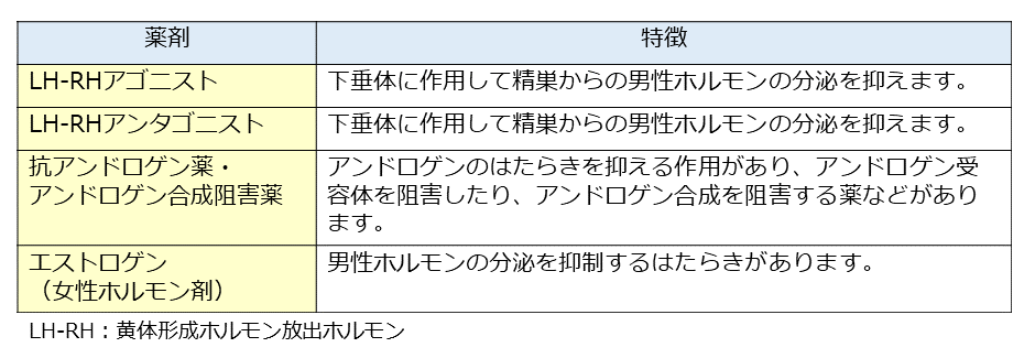 表　ホルモン療法で使用される主な薬剤